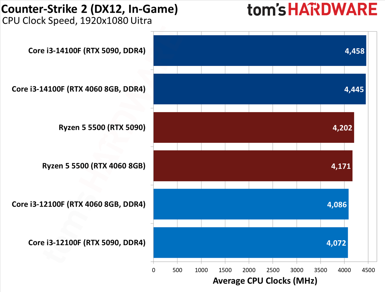 $100 CPU Shootout - Counter-Strike 2 Benchmarks