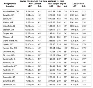 Total eclipse Aug 21, 2017 schedule