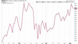 Brent crude oil price chart