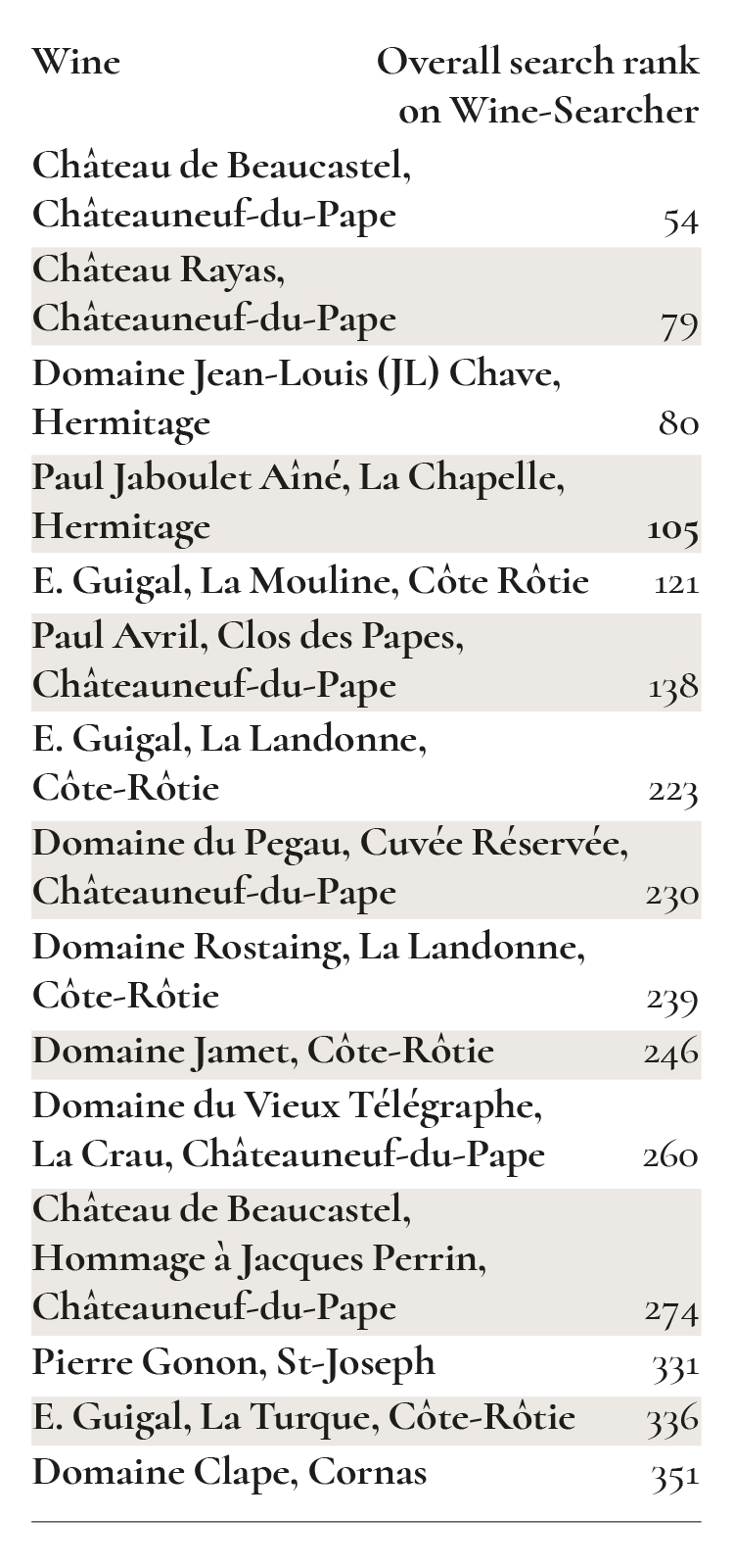 Rh&amp;ocirc;ne wines overall ranking on wine-searcher