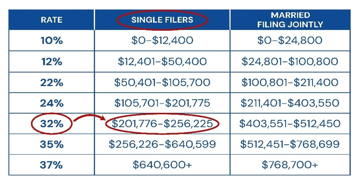 Chart showing tax brackets for single filers and married filing jointly