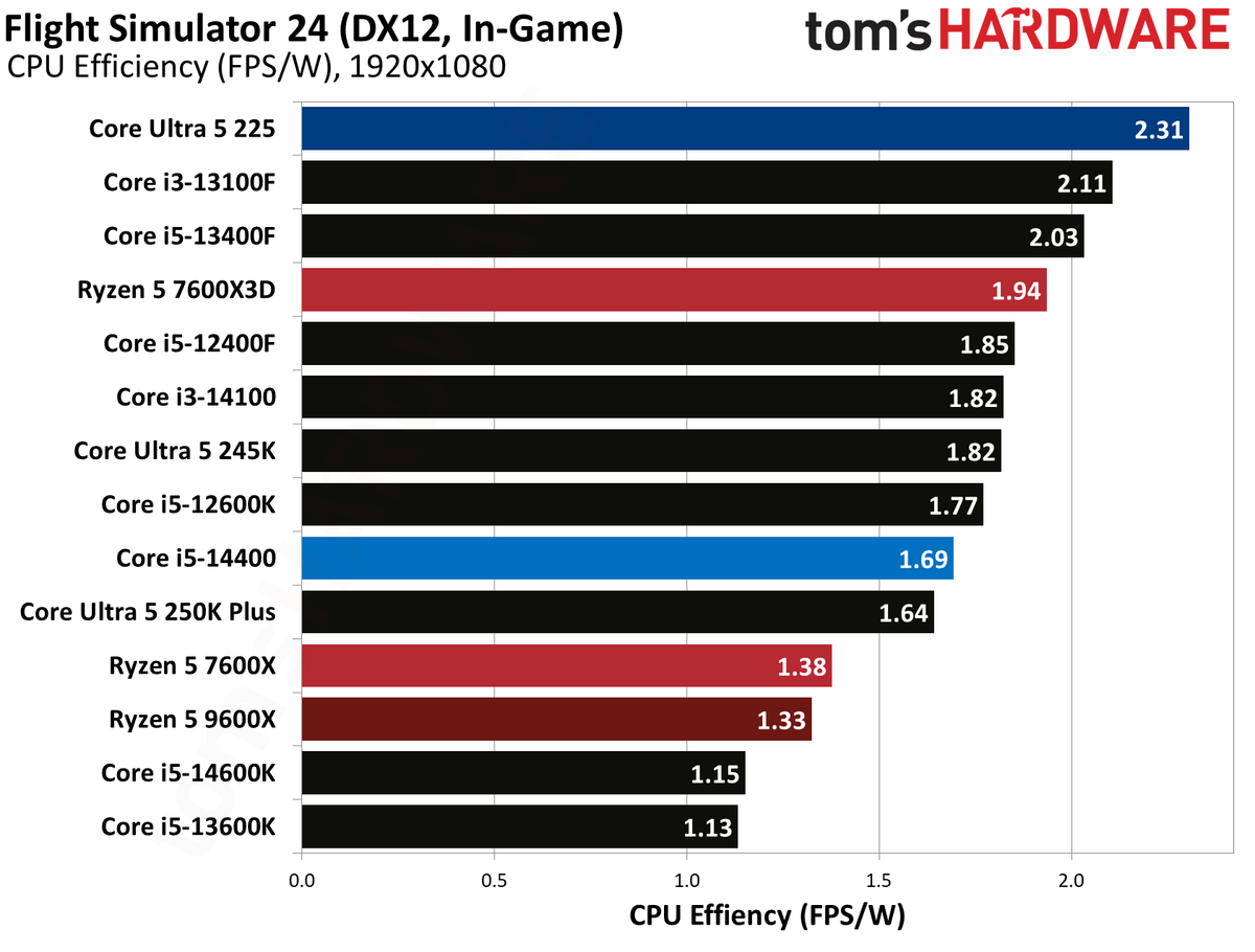 Intel Core Ultra 5 225