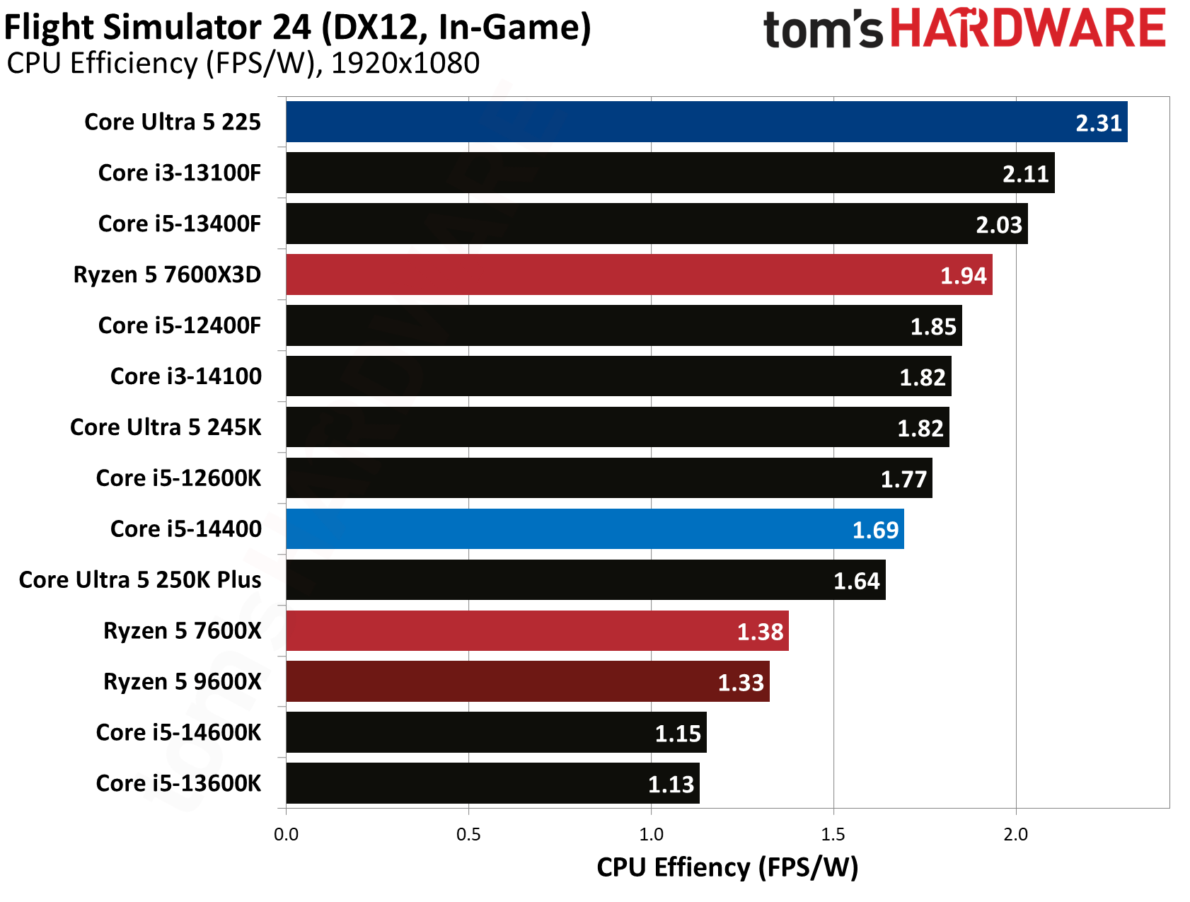 Intel Core Ultra 5 225