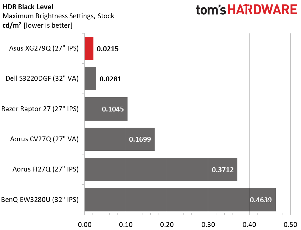 Asus ROG Strix XG279Q
