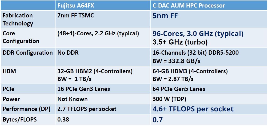 C-DAC AUM chip presentation material