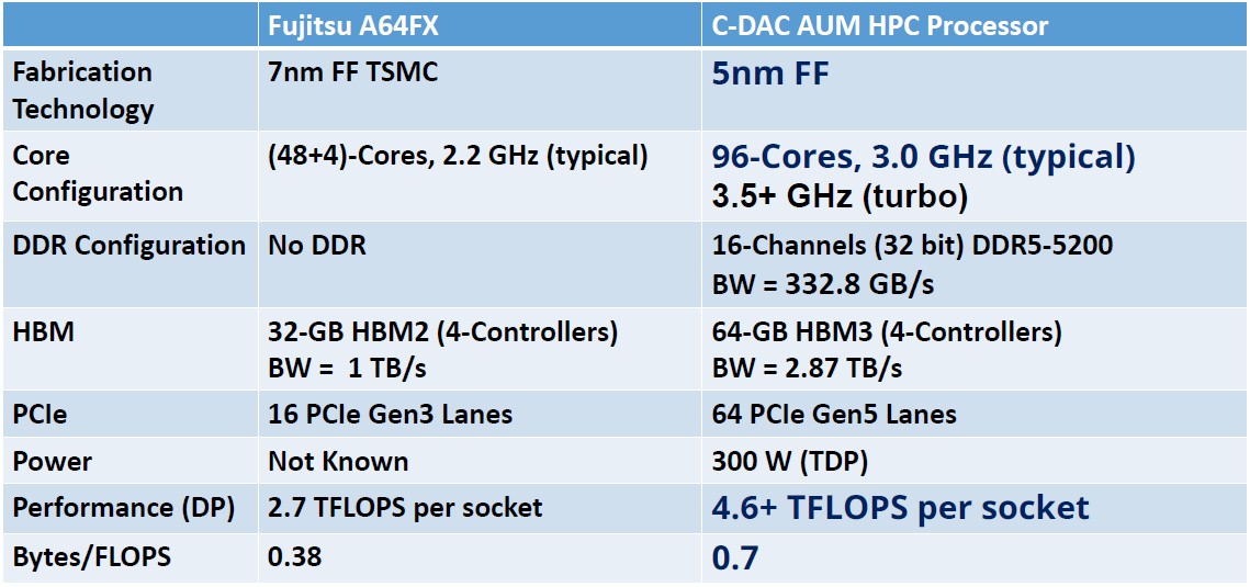 C-DAC AUM chip presentation materials