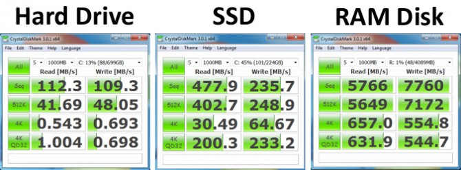 RAM Disk Speed