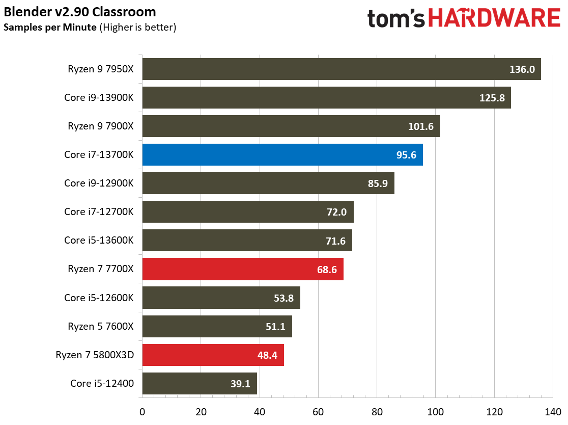 Core i7-13700K