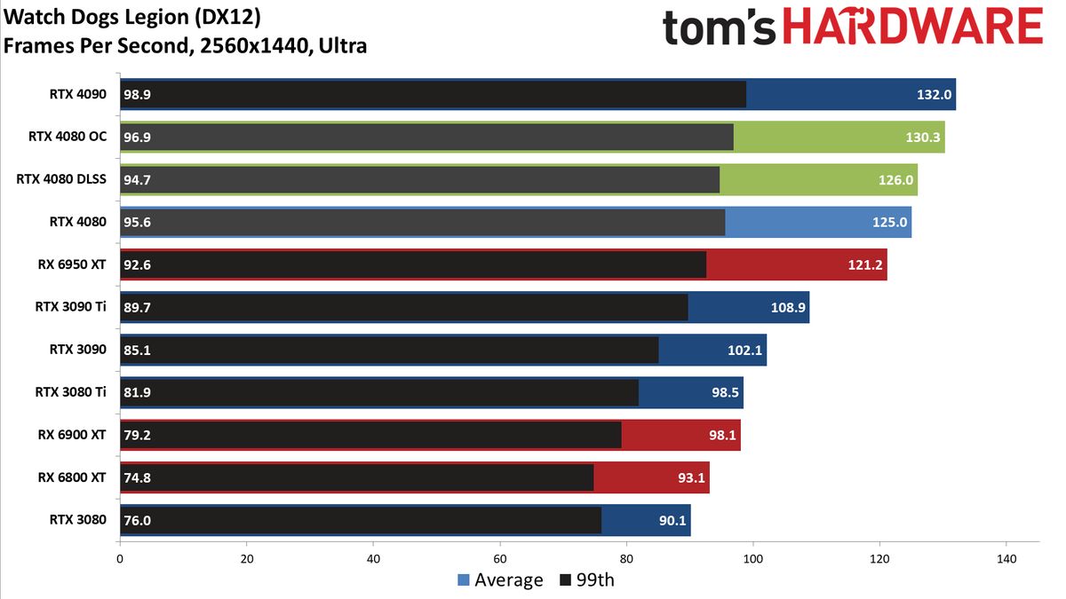 Nvidia GeForce RTX 4080, 1440p Ultra