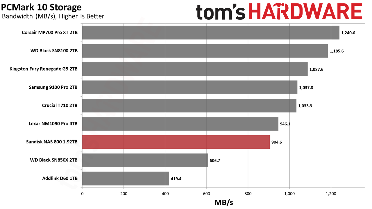 Sandisk NAS 800 1.92TB SSD