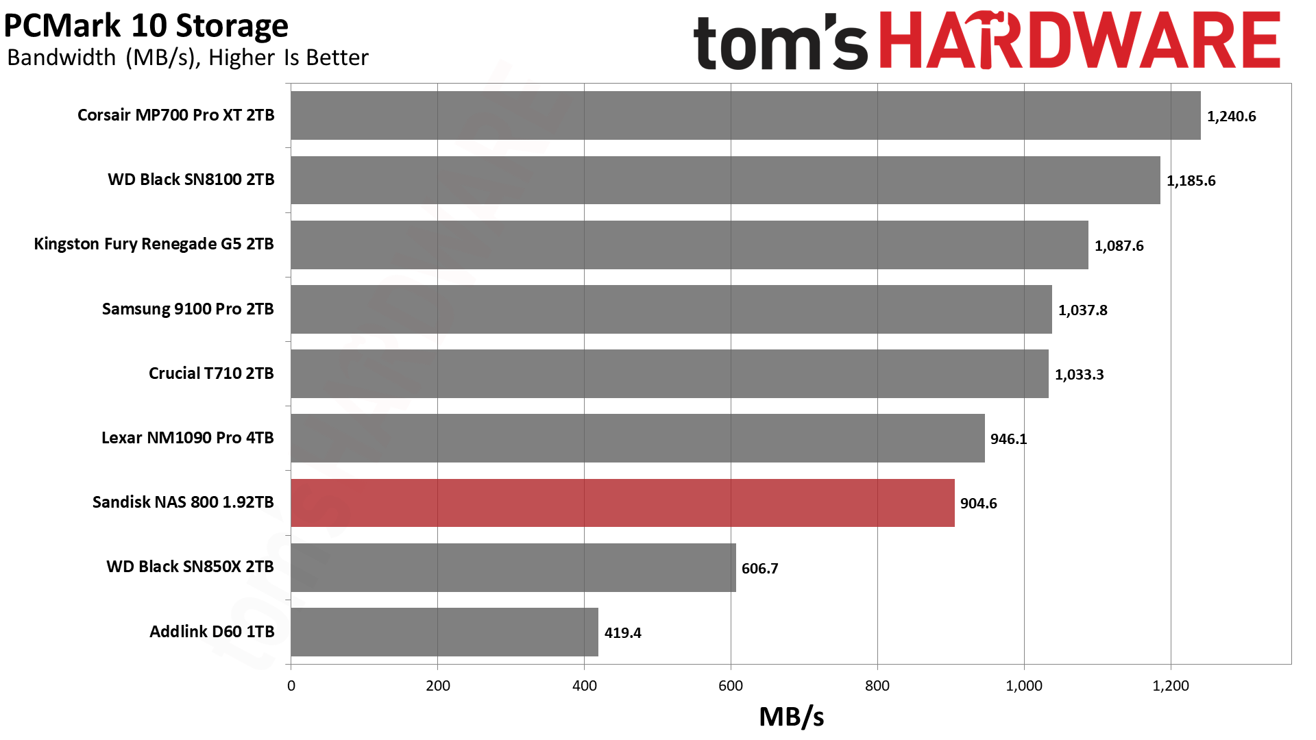 Sandisk NAS 800 1.92TB SSD