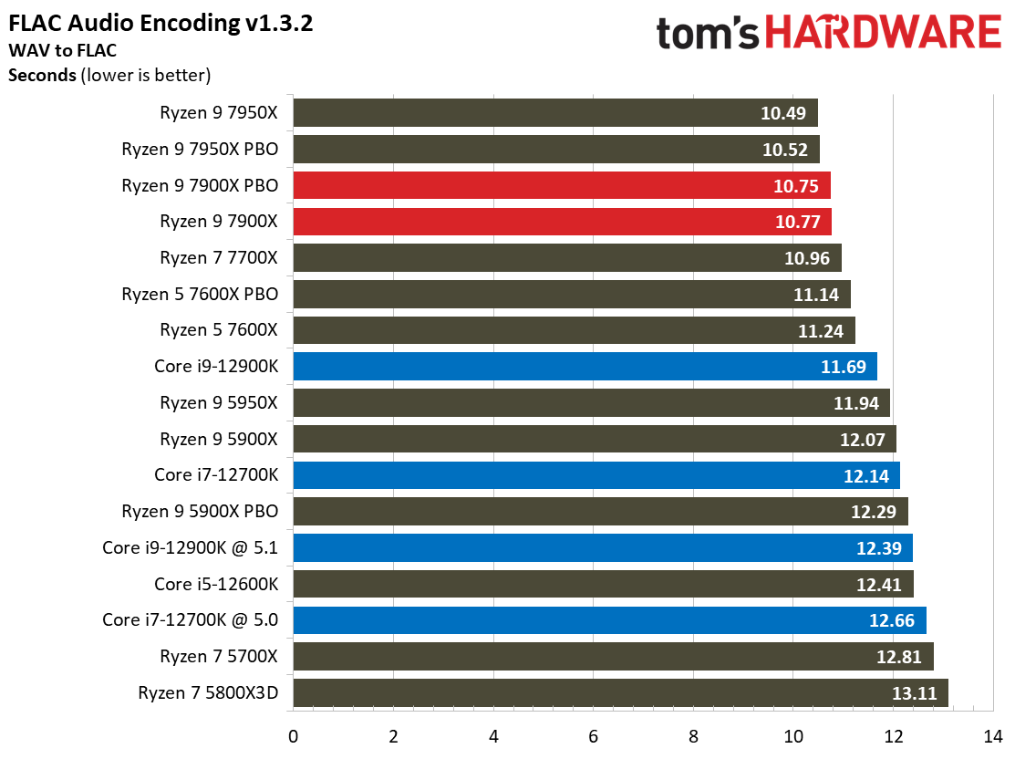 Ryzen 9 7900X