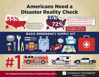 Most Americans think emergency kits are a good idea, but few people actually have one.