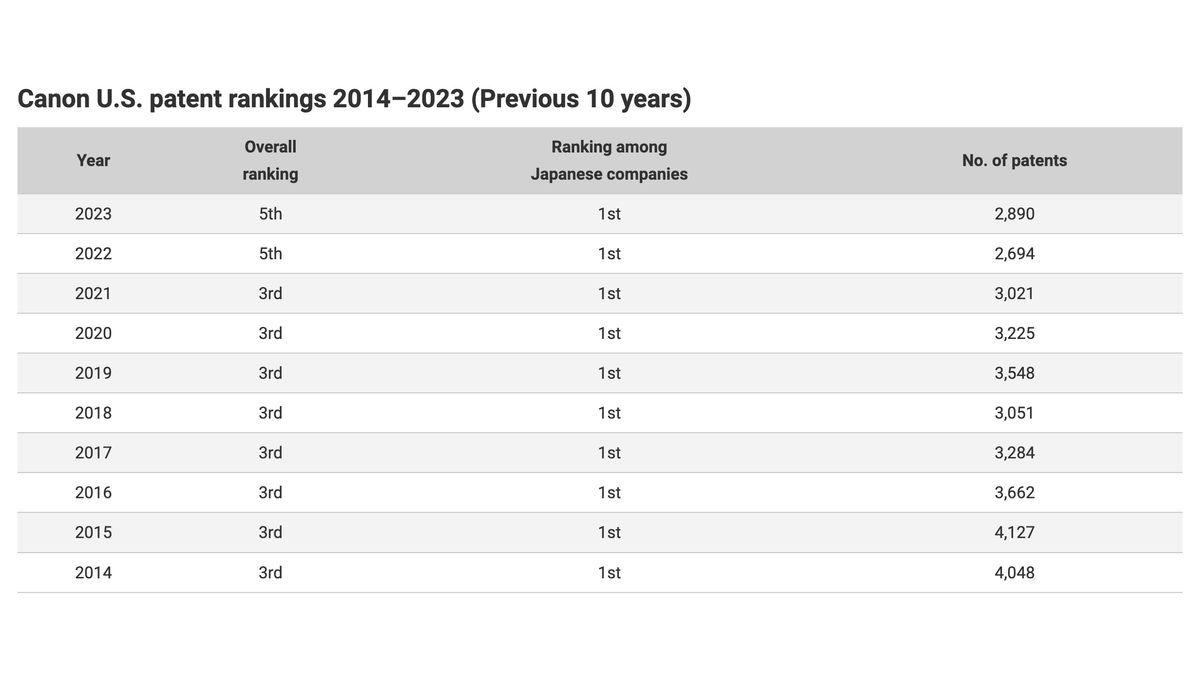 Canon sets a new innovation record, ranking top 5 in patents for 38 ...