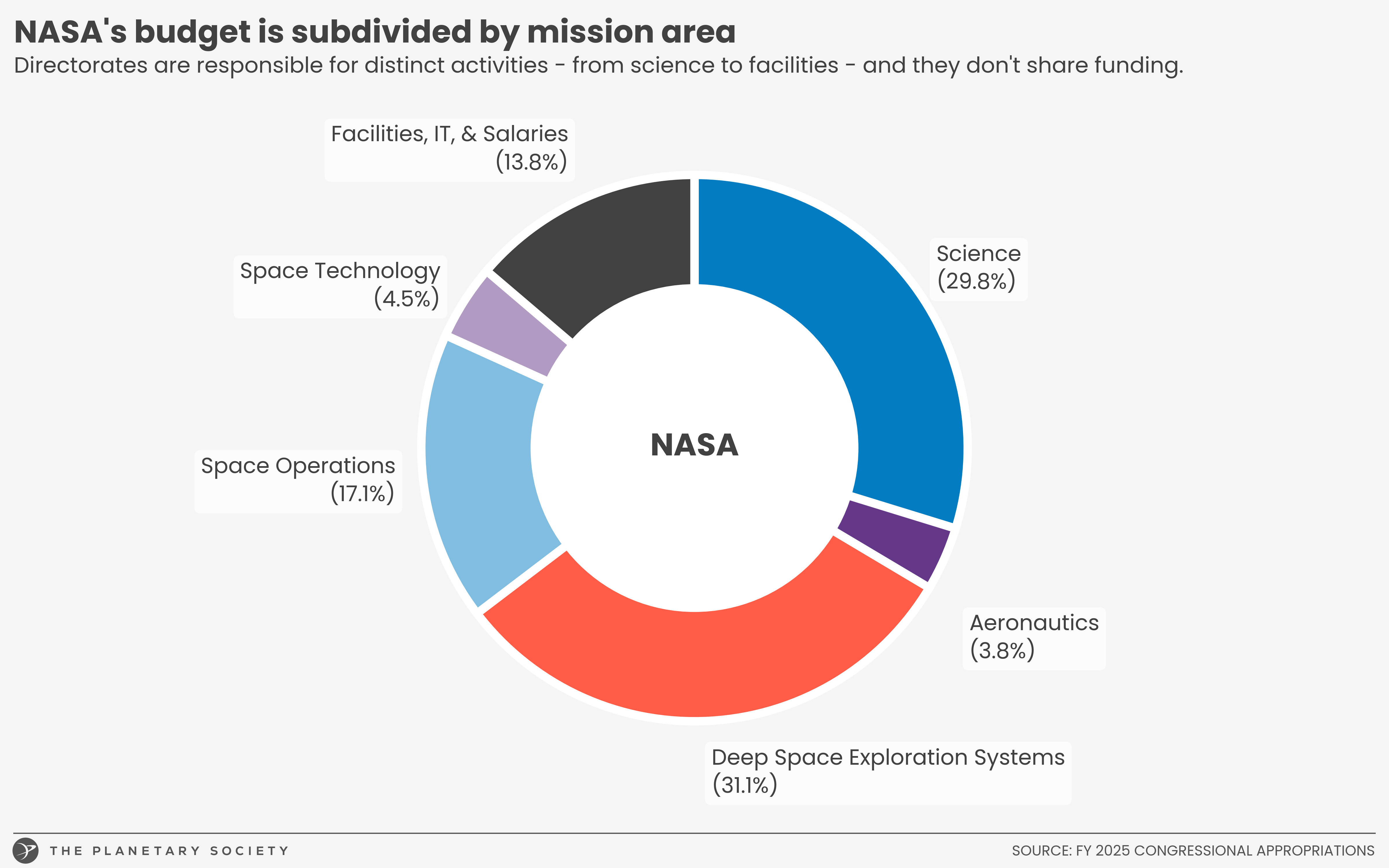 Pie chart showing NASA's budget subdivided by mission area, with deep space exploration systems as the largest slice, and aeronautics representing the smallest slice.