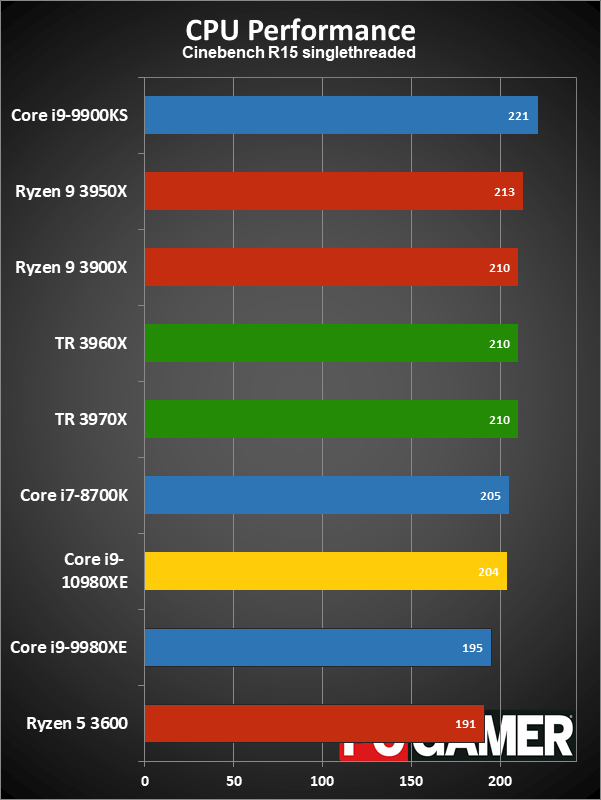 HEDT CPU performance charts