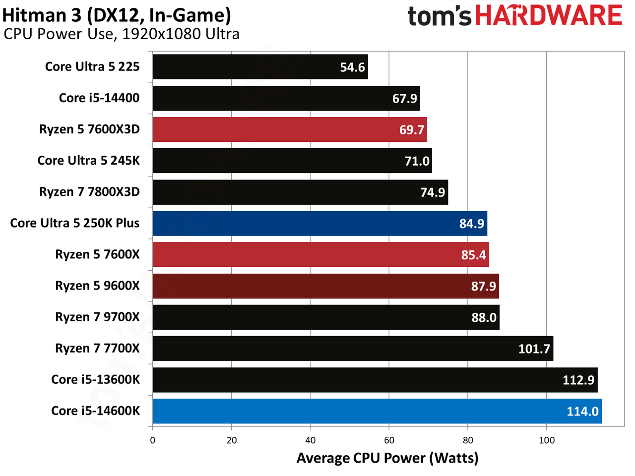 AMD Ryzen 5 7600X3D