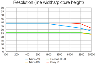 Nikon Z9 lab graph