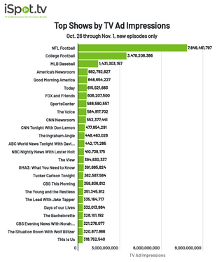 Top shows by TV ad impressions Oct. 26-Nov. 1
