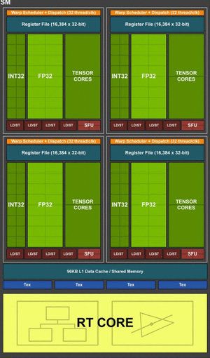 A TU102/TU104/TU106 SM with Tensor/RT cores