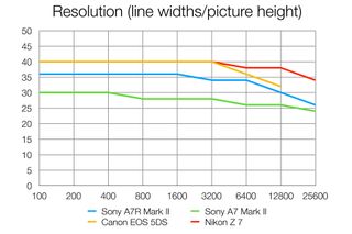 Sony A7R II review