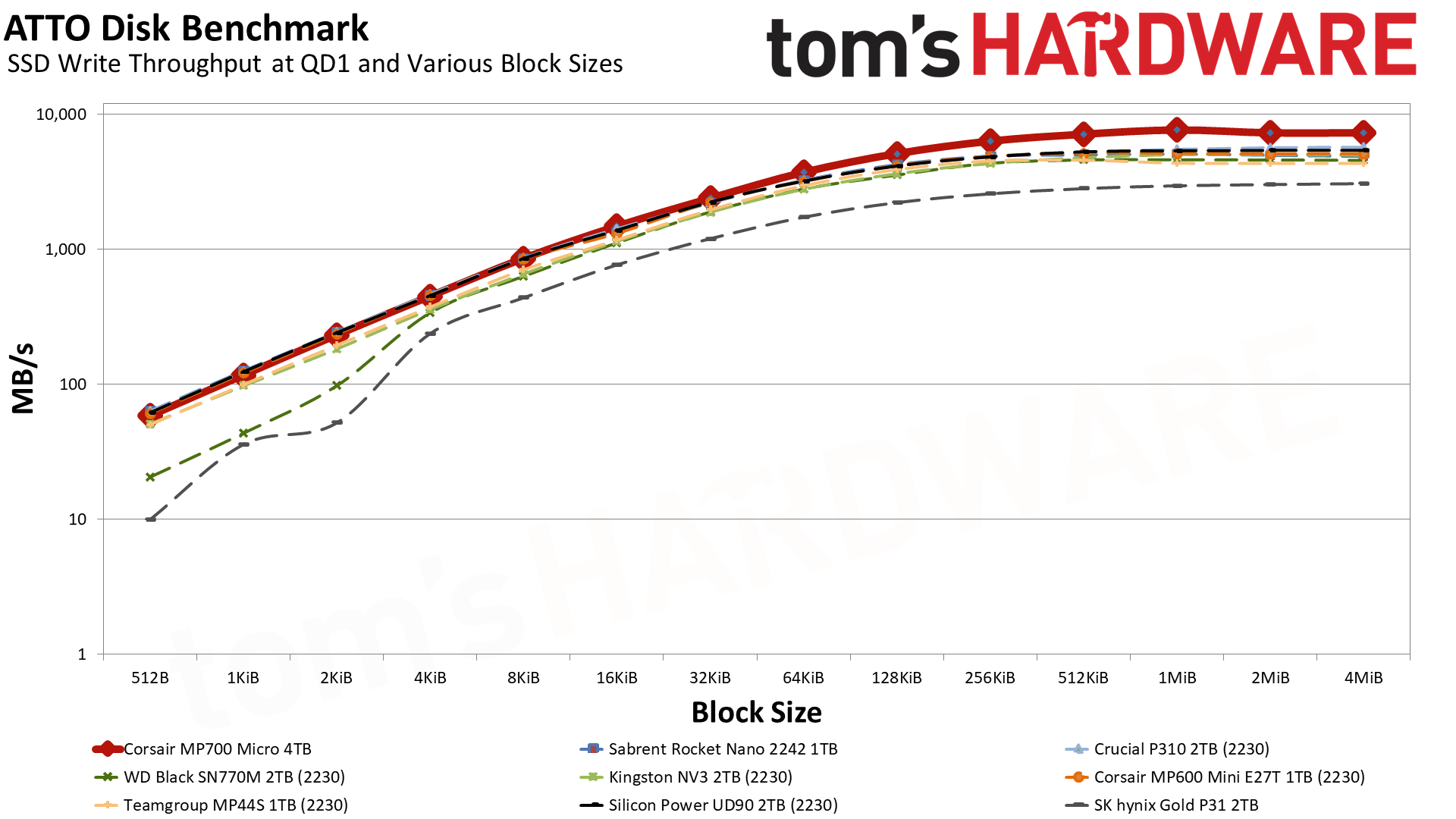 Corsair MP700 Micro 4TB SSD