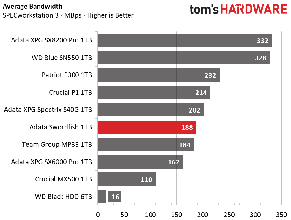 Adata Swordfish M.2 NVMe SSD