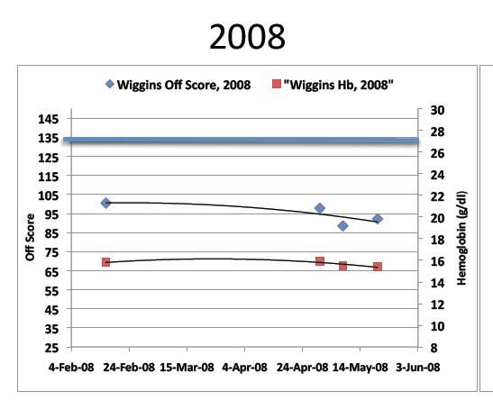 Blood Profiles for Bradley Wiggins, 2008