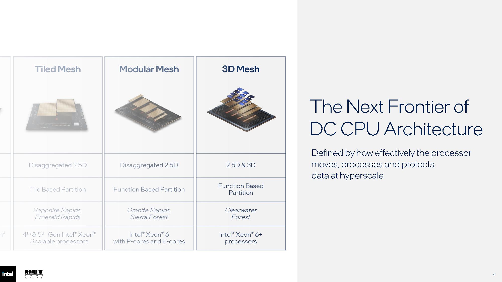 Intel Hot Chips 2026 slides.