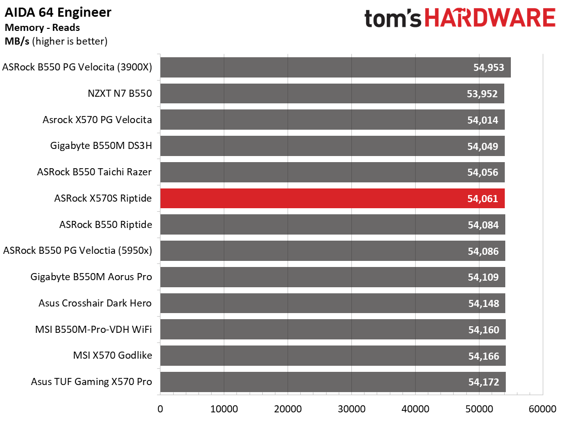 ASRock X570S Riptide