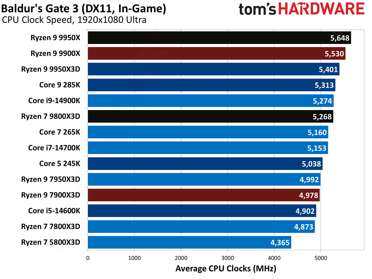 AMD Ryzen 9 9950X3D