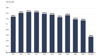 Graph showing smartphone sales