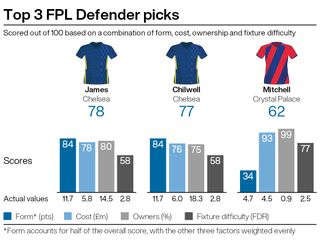 A graphic showing potential FPL picks ahead of GW11 of the Fantasy Premier League
