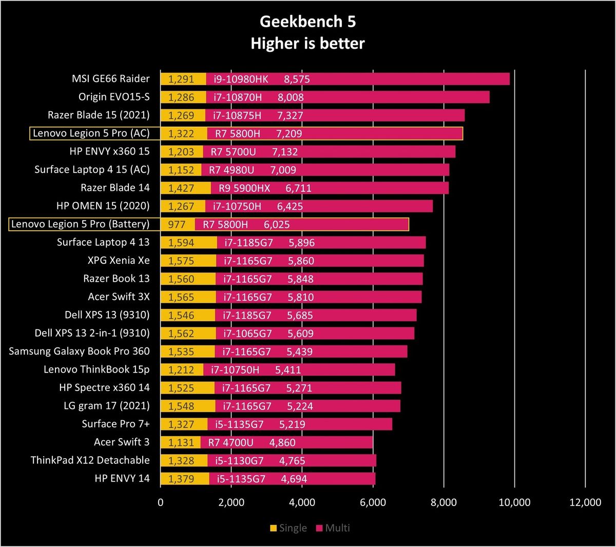 Lenovo Legion 5 Pro Gb5 Graph