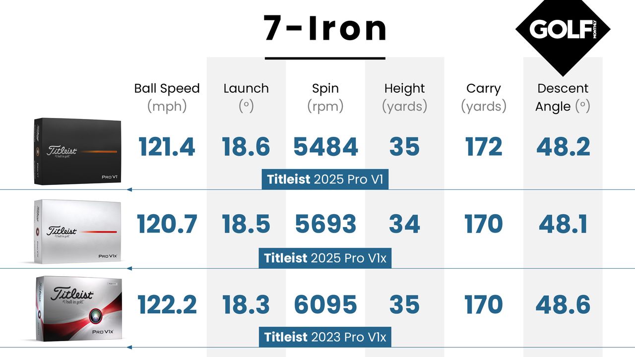 Titleist Pro V1 golf ball data 2025