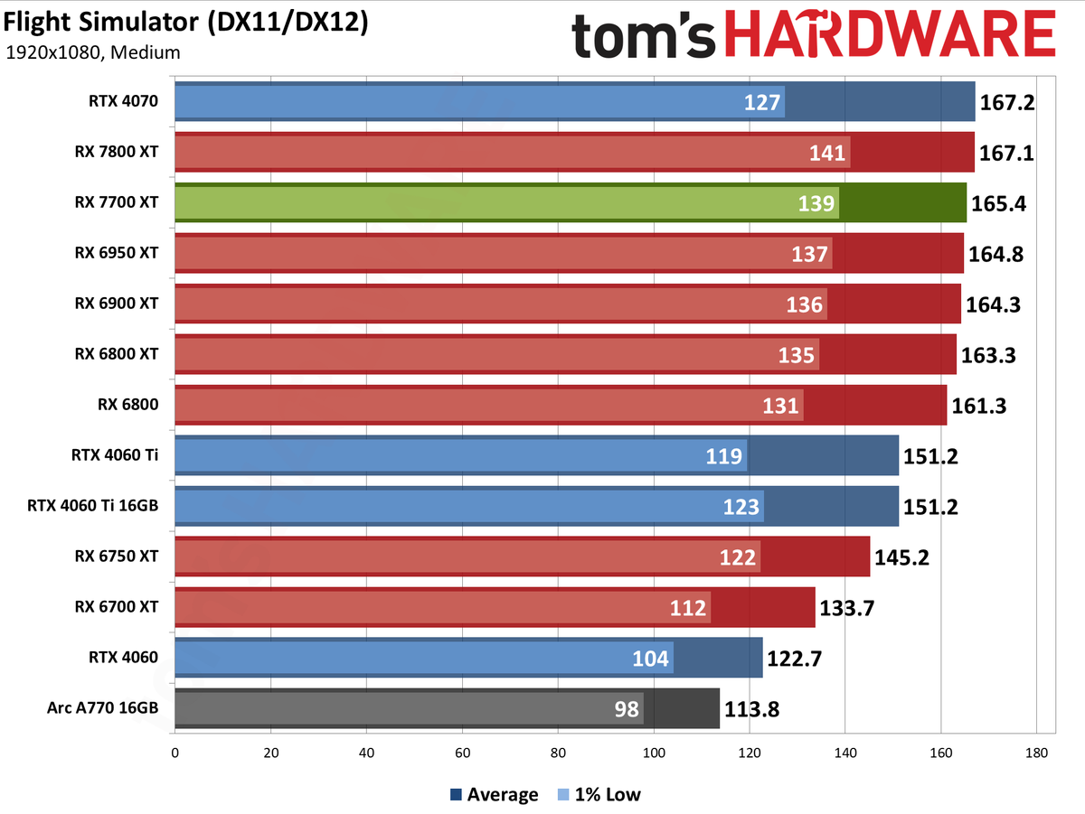AMD Radeon RX 7700 XT performance charts