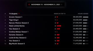 Netflix English-language TV rankings Nov. 15-21