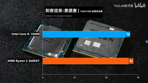 Amd Ryzen 5 3600 Xt Benchmarked Against Intel Core I5 Tom S Hardware