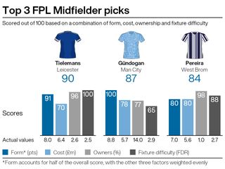 Top midfield picks for FPL gameweek 21