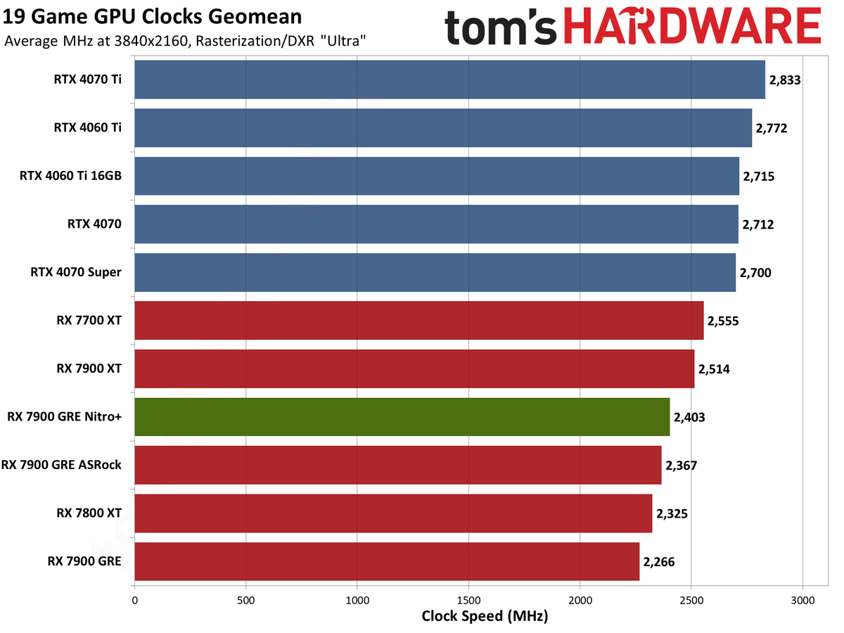 Sapphire RX 7900 GRE Nitro+ gaming performance charts
