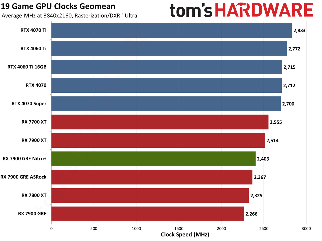 Sapphire RX 7900 GRE Nitro+ gaming performance charts