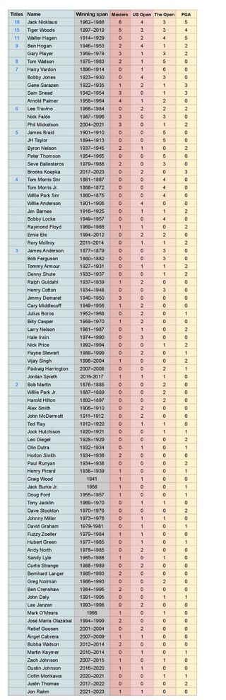 List of men who have won at least two Majors