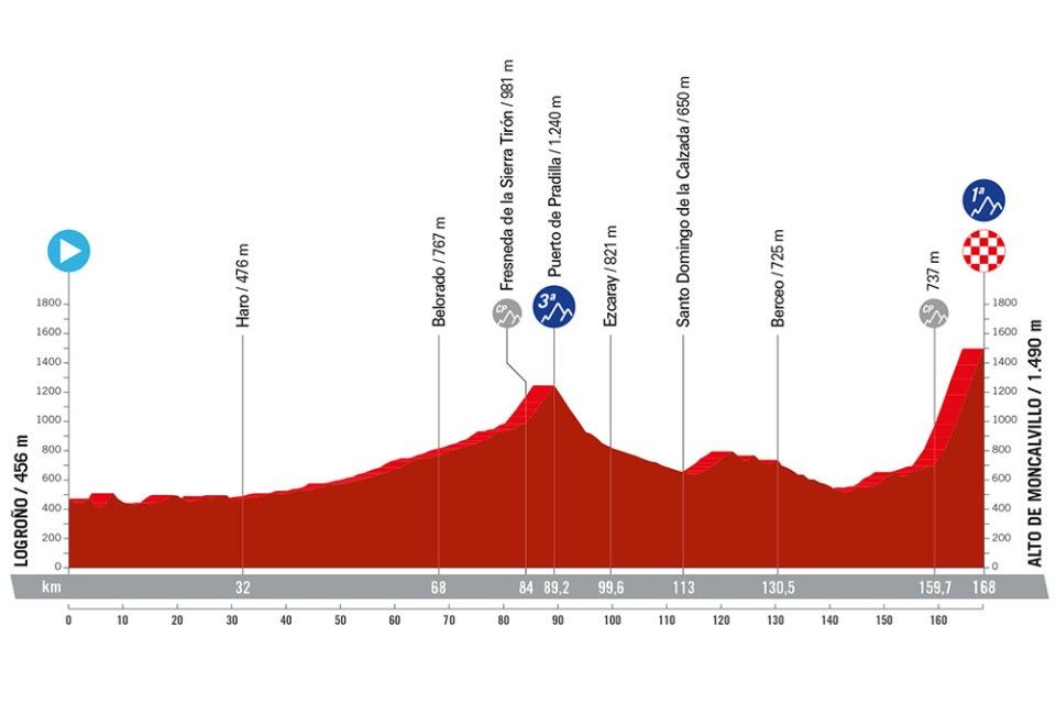 Stage profile of the 2024 Vuelta a Espana