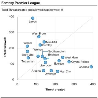 A graphic showing how much Threat Premier League teams scored in gameweek 11 of the Fantasy Premier League against how much Threat they allowed