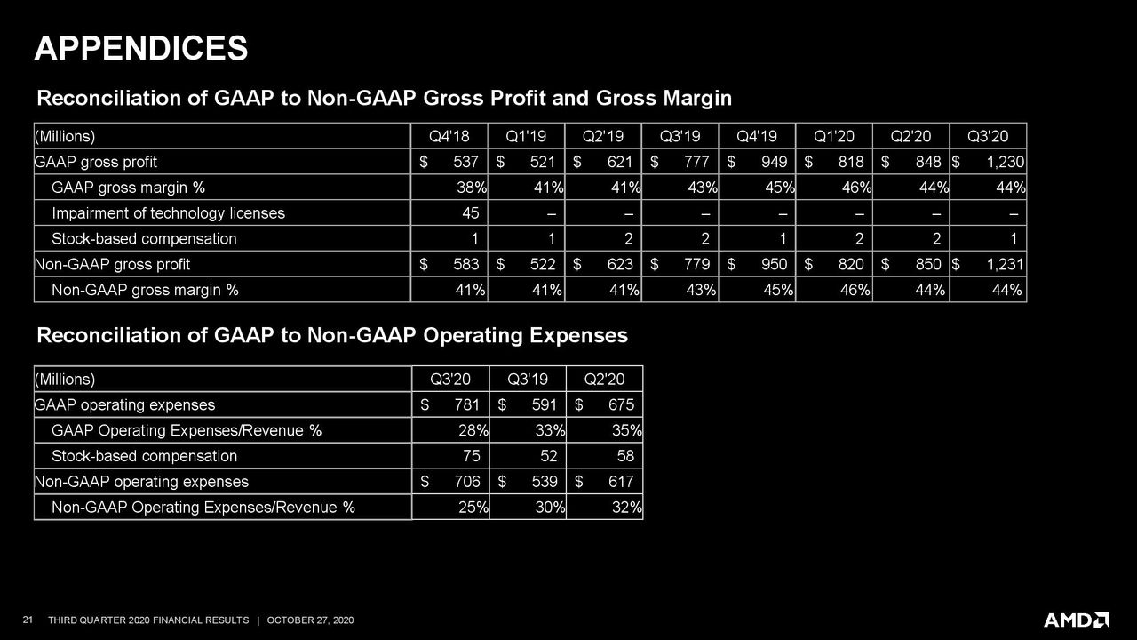 AMD Q3 2020 Financials