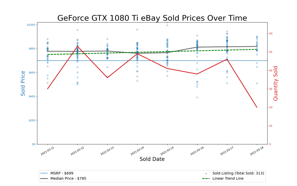 GPU Pricing Index 90-day charts of eBay data