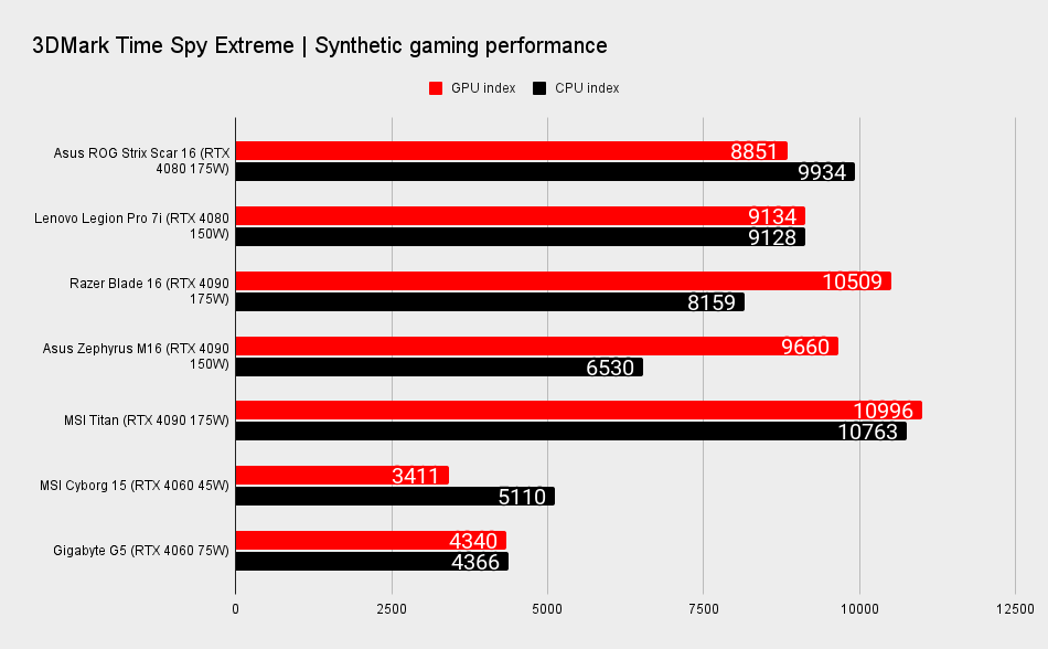 Asus Rog Strix Scar 16 benchmarks