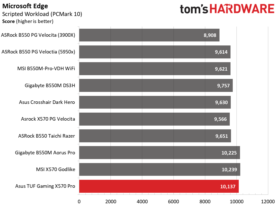 Asus TUF Gaming X570-Pro WiFi