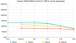 Fujinon XC50-230mm f/4.5-6.7 OIS II lab graph