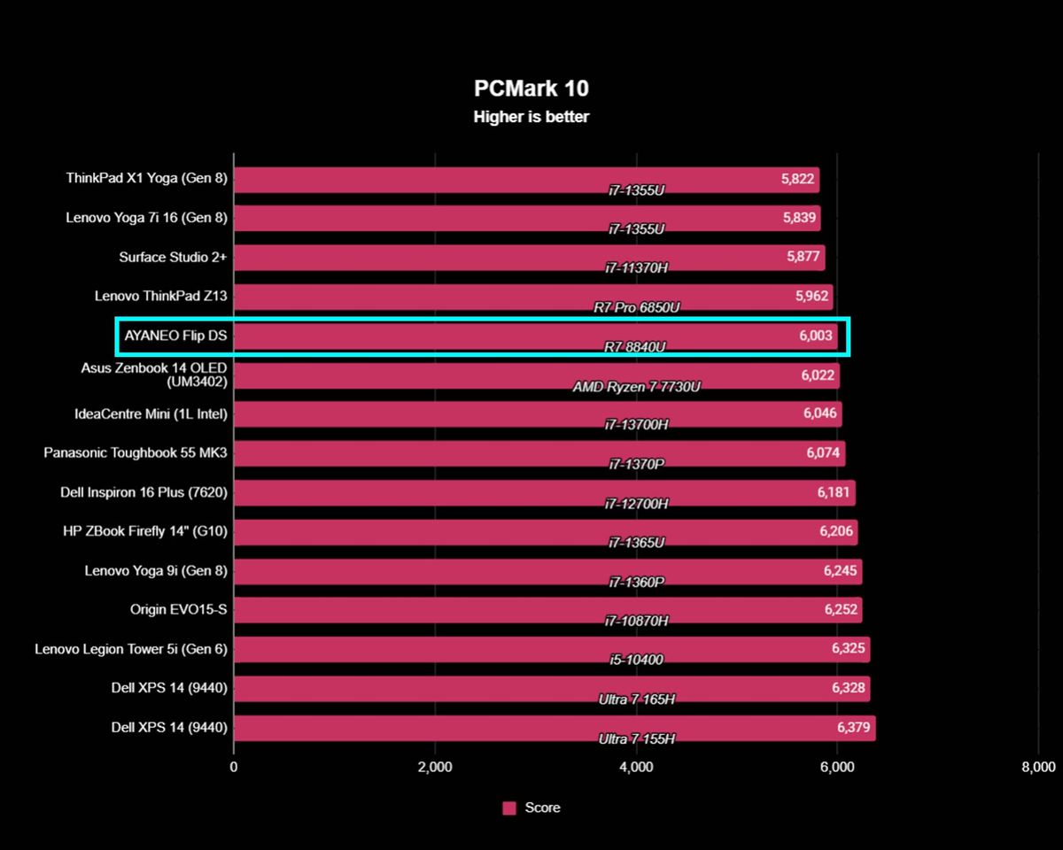 AYANEO Flip DS PCMark 10 benchmarks.